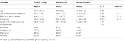 Study of Sexual Satisfaction in Different Typologies of Adherence to the Sexual Double Standard